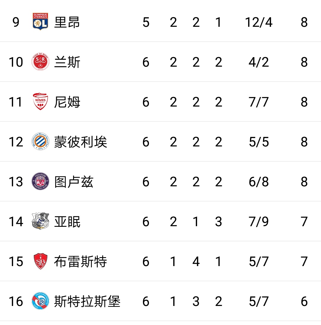 里昂客场大胜，逼近积分榜前列