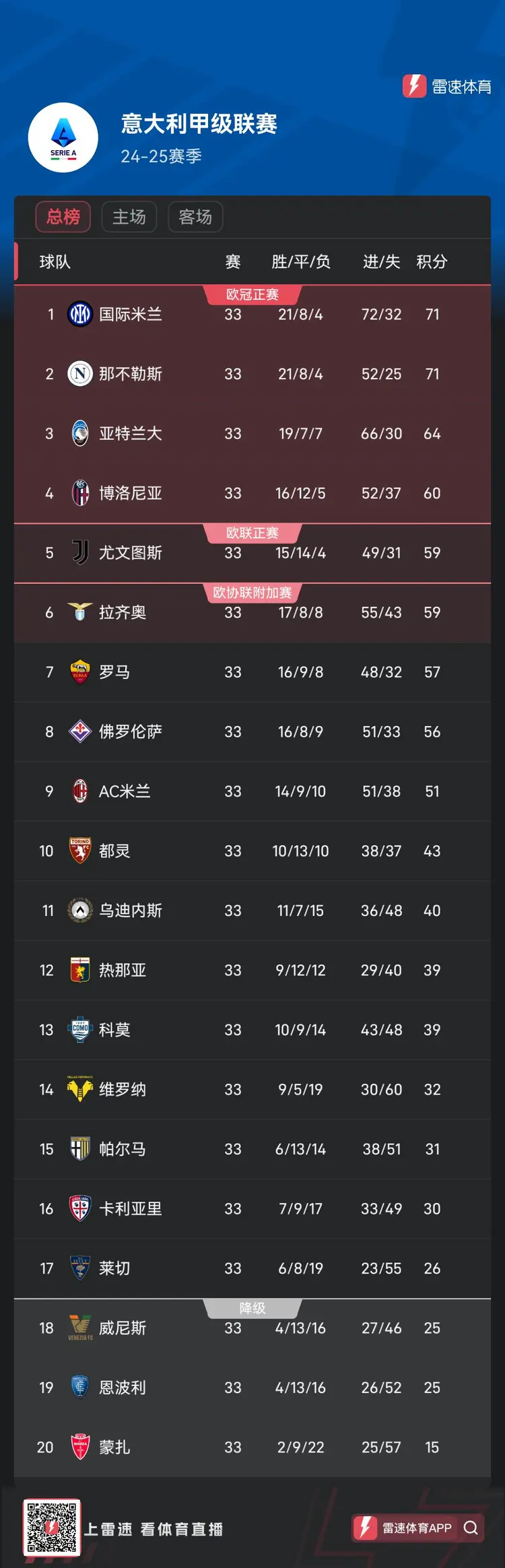 那不勒斯客场不敌,积分榜位置再次下滑 那不勒斯客场不敌,积分榜位置再次下滑