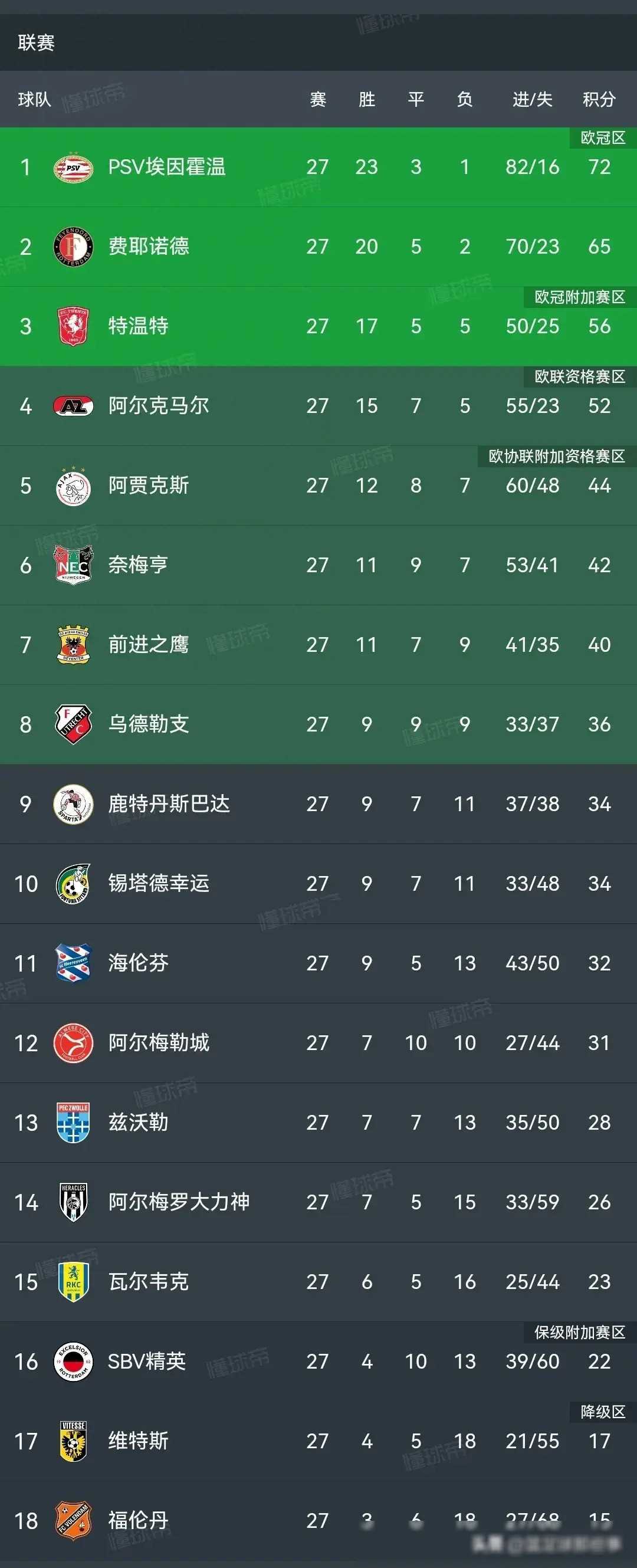 荷甲联赛卫冕冠军有望逐步走向巅峰 荷甲联赛卫冕冠军有望逐步走向巅峰