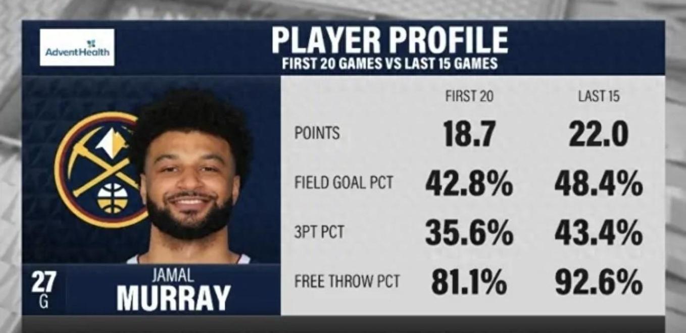 灰熊惜败掘金，约基奇包揽三双独霸全场