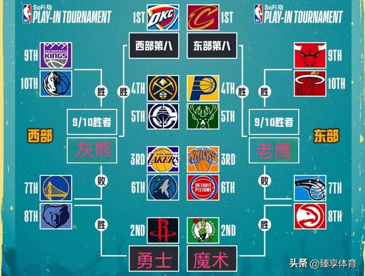 世俱杯官网-勇士力克老鹰,晋级东部冠军