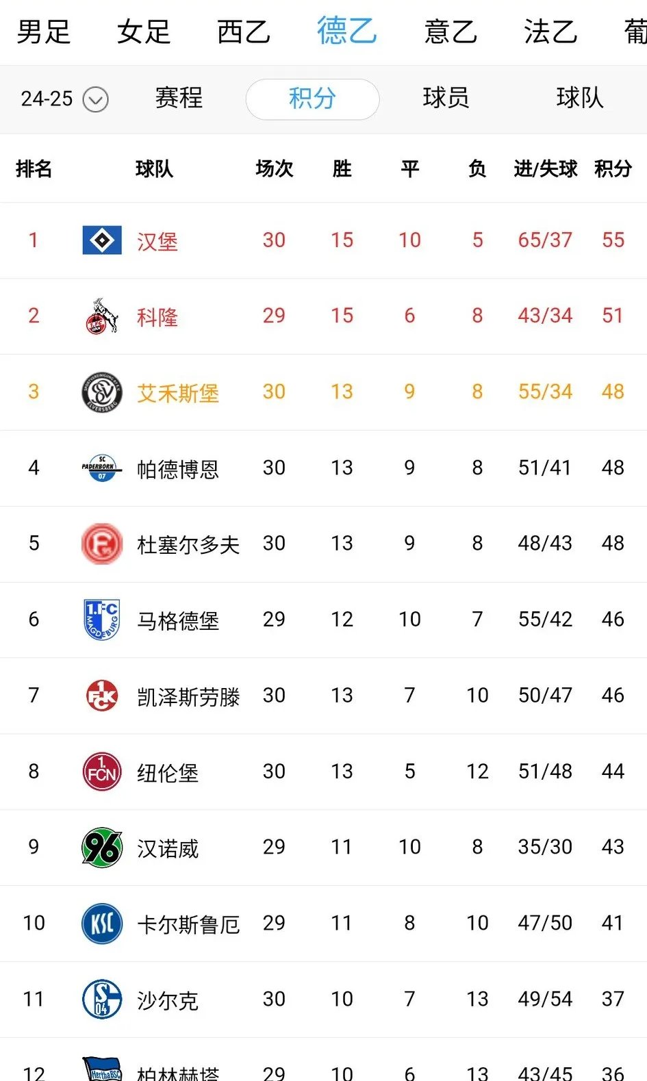 汉堡大胜主场,重返德甲积分榜前列的简单介绍 汉堡大胜主场,重返德甲积分榜前列的简单介绍