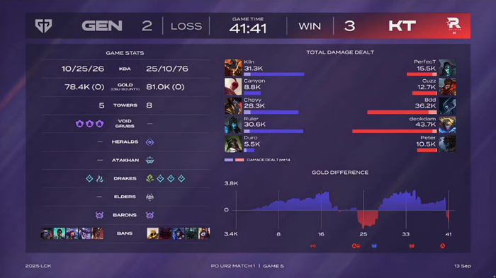 EG碾压DFM,Keria单局斩获MVP宿敌对决2025世界赛,技惊四座 EG碾压DFM,Keria单局斩获MVP宿敌对决2025世界赛,技惊四座