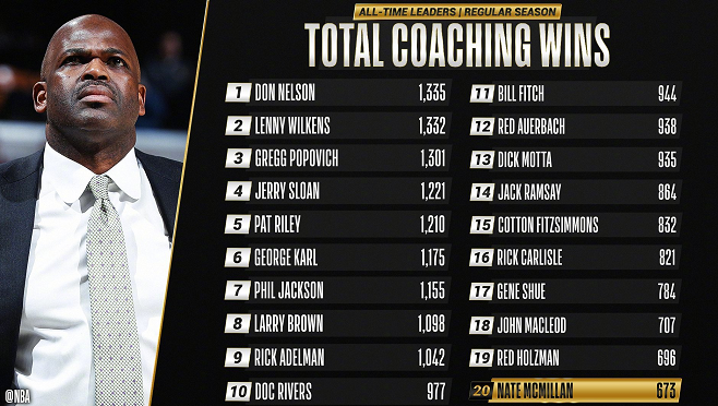 世俱杯直播-NBA球队更迭!魔术将换帅,维奇或将接任